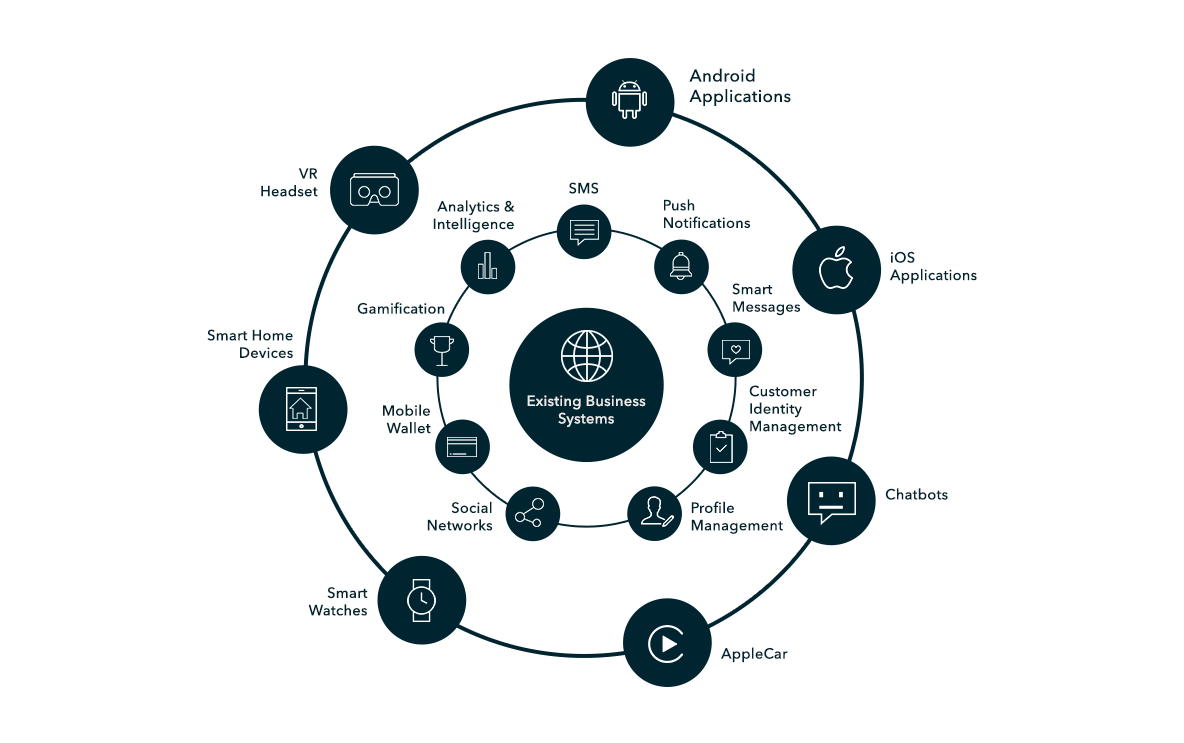 Mobile Cloud Platform powers