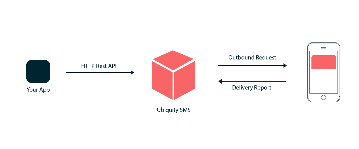 sms-api