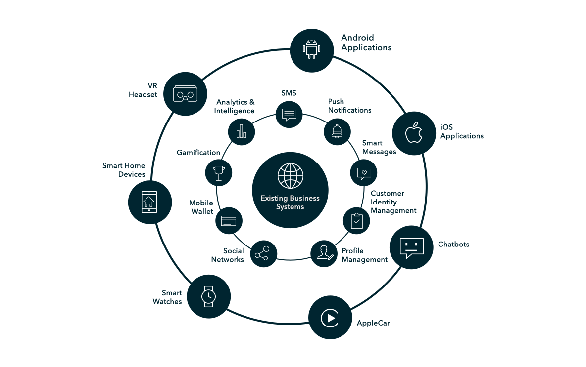 Existing business systems